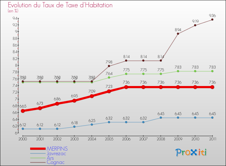 Evolution du taux de la taxe d'habitation pour MERPINS et les communes proches Comparaison des taux de la taxe d'habitation pour MERPINS et les communes voisines