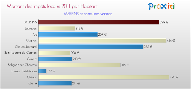Montant des impôts locaux par Habitant pour MERPINS et les communes proches Comparaison des impôts locaux par habitant pour MERPINS et les communes voisines