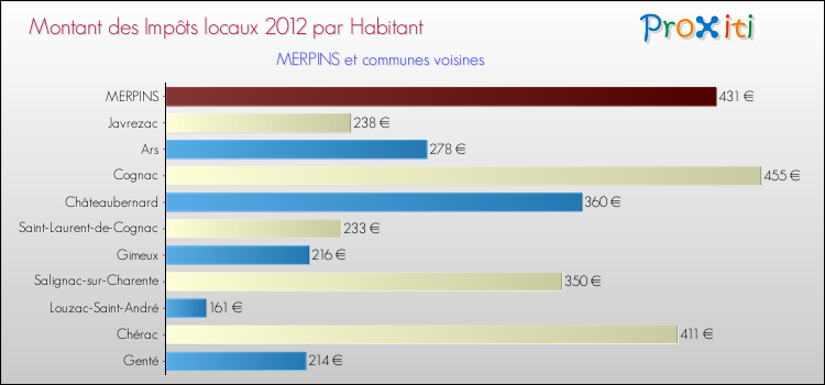 Montant des impôts locaux par Habitant pour MERPINS et les communes proches Comparaison des impôts locaux par habitant pour MERPINS et les communes voisines