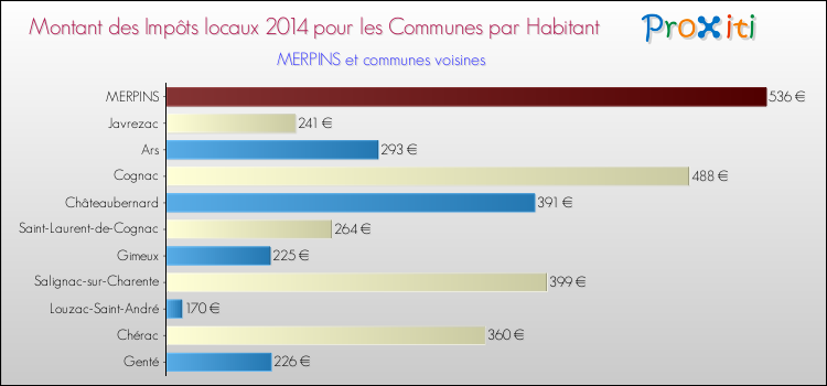 Montant des impôts locaux par Habitant pour MERPINS et les communes proches en 2014 Comparaison des impôts locaux par habitant pour MERPINS et les communes voisines en 2014