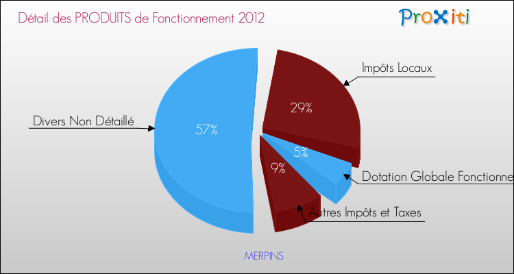 Décomposition du Budget de Fonctionnement 2012 de la commune de MERPINS Budget de Fonctionnement 2012 pour la commune de MERPINS