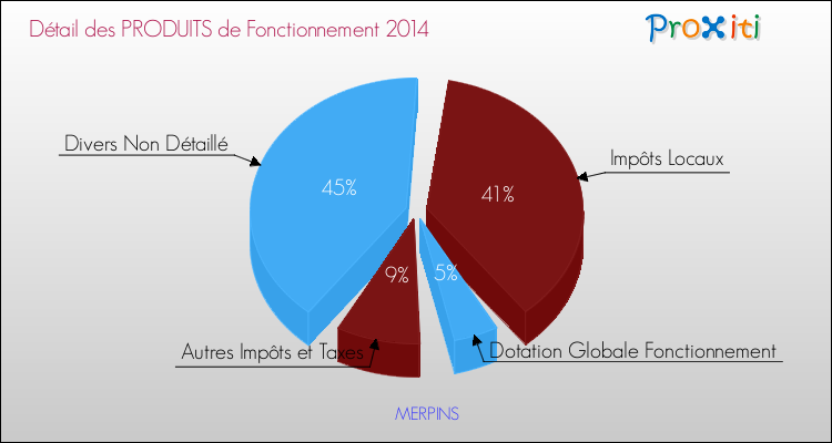 Décomposition du Budget de Fonctionnement 2014 de la commune de MERPINS Budget de Fonctionnement 2014 pour la commune de MERPINS