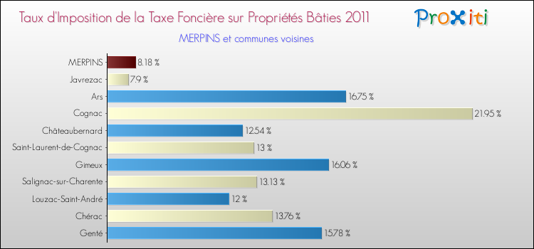 Taux d'imposition de la taxe foncière sur le bati 2011 pour MERPINS et les communes proches Comparaison des taux d'imposition de la taxe foncière sur le bati 2011 pour MERPINS et les communes voisines