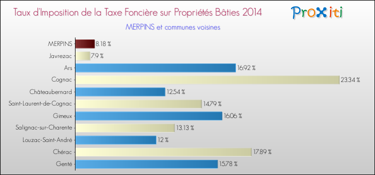 Taux d'imposition de la taxe foncière sur le bati 2014 pour MERPINS et les communes proches Comparaison des taux d'imposition de la taxe foncière sur le bati 2014 pour MERPINS et les communes voisines