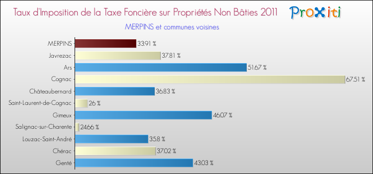 Taux d'imposition de la taxe foncière sur les immeubles et terrains non batis 2011 pour MERPINS et les communes proches Comparaison des taux d'imposition de la taxe foncière sur les immeubles et terrains non batis 2011 pour MERPINS et les communes voisines