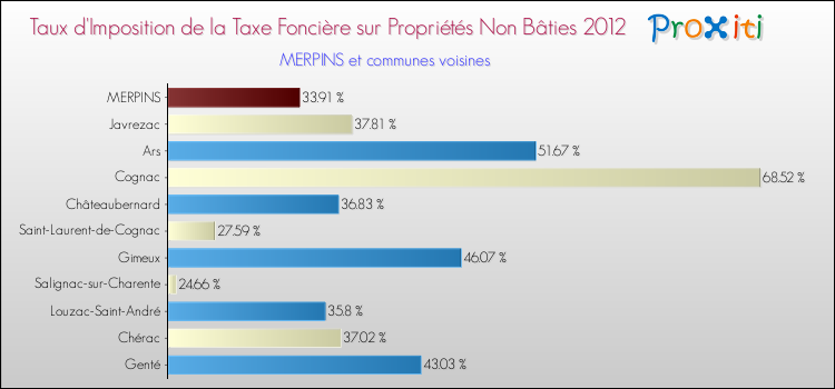 Taux d'imposition de la taxe foncière sur les immeubles et terrains non batis 2012 pour MERPINS et les communes proches Comparaison des taux d'imposition de la taxe foncière sur les immeubles et terrains non batis 2012 pour MERPINS et les communes voisines