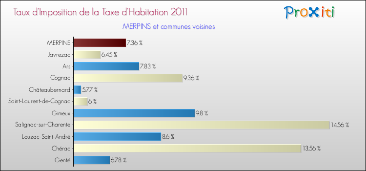 Taux d'imposition de la taxe d'habitation 2011 pour MERPINS et les communes proches Comparaison des taux d'imposition de la taxe d'habitation 2011 pour MERPINS et les communes voisines