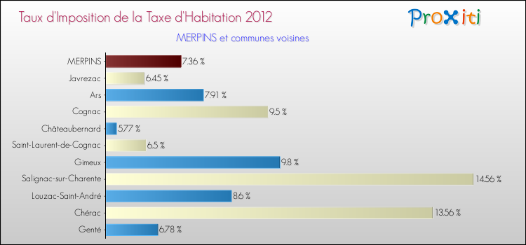 Taux d'imposition de la taxe d'habitation 2012 pour MERPINS et les communes proches Comparaison des taux d'imposition de la taxe d'habitation 2012 pour MERPINS et les communes voisines