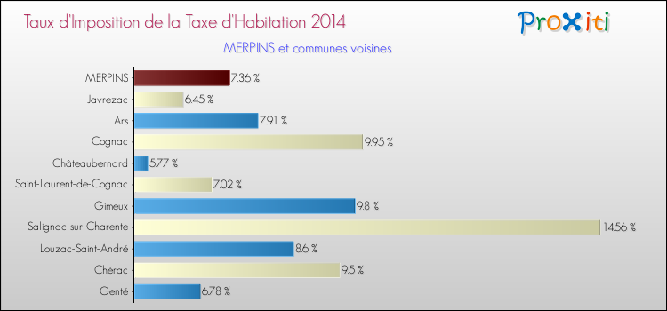 Taux d'imposition de la taxe d'habitation 2014 pour MERPINS et les communes proches Comparaison des taux d'imposition de la taxe d'habitation 2014 pour MERPINS et les communes voisines