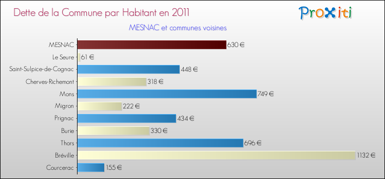 Dette par habitant de la commune en 2011 pour MESNAC et les communes proches Comparaison de la dette par habitant de la commune en 2011 pour MESNAC et les communes voisines