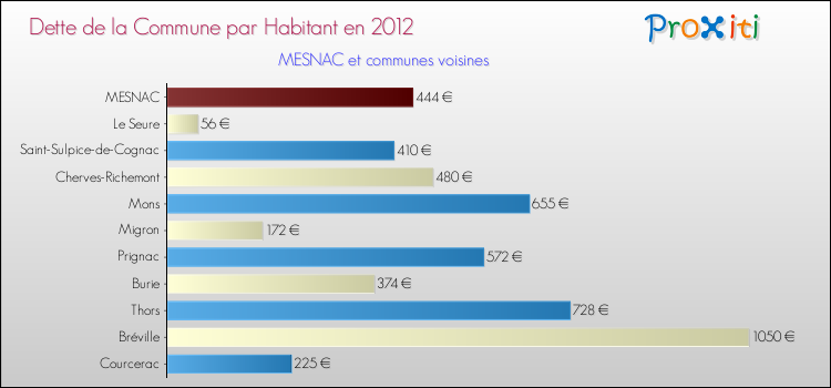 Dette par habitant de la commune en 2012 pour MESNAC et les communes proches Comparaison de la dette par habitant de la commune en 2012 pour MESNAC et les communes voisines