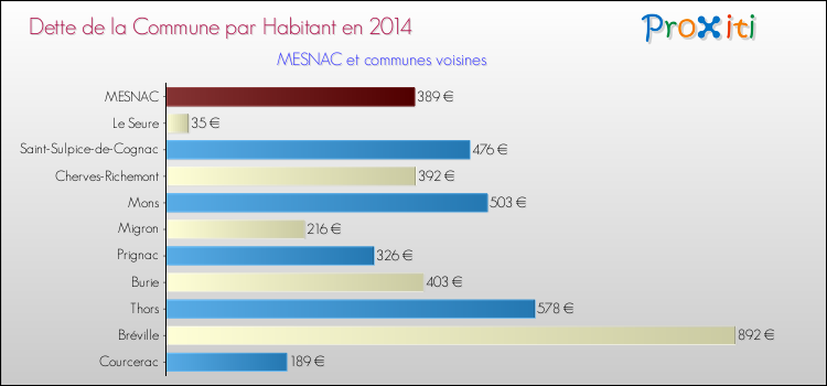 Dette par habitant de la commune en 2014 pour MESNAC et les communes proches Comparaison de la dette par habitant de la commune en 2014 pour MESNAC et les communes voisines