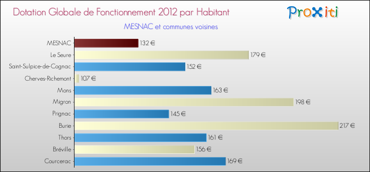 Montant des dotations globales de fonctionnement DGF par Habitant pour MESNAC et les communes proches Comparaison des des dotations globales de fonctionnement DGF par habitant pour MESNAC et les communes voisines