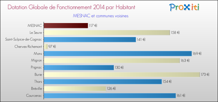 Montant des dotations globales de fonctionnement DGF par Habitant pour MESNAC et les communes proches en 2014. Comparaison des des dotations globales de fonctionnement DGF par habitant pour MESNAC et les communes voisines en 2014.