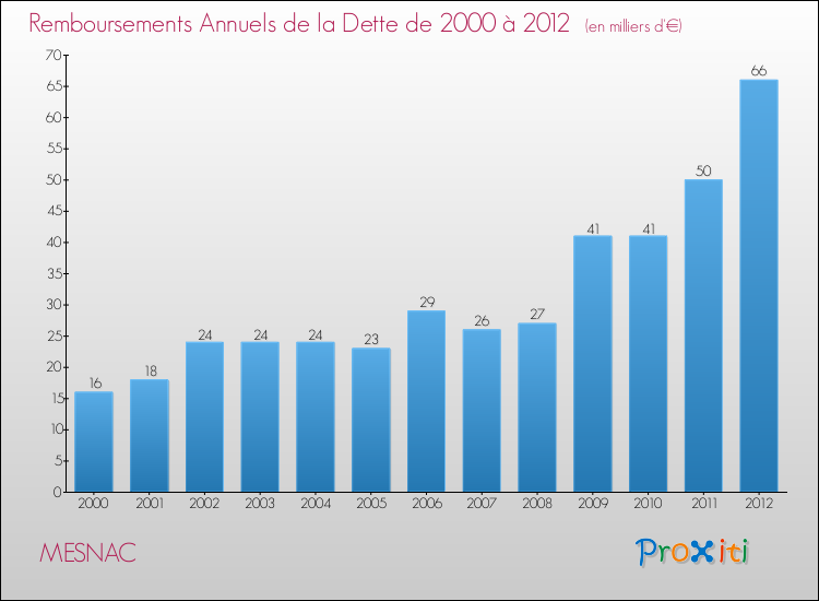Evolution de l'annuité de la dette pour la commune de MESNAC de 2000 à 2012 Annuités de la dette pour MESNAC de 2000 à 2012