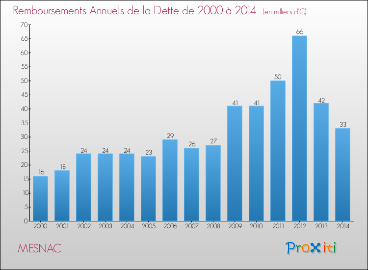 Evolution de l'annuité de la dette pour la commune de MESNAC de 2000 à 2014 Annuités de la dette pour MESNAC de 2000 à 2014