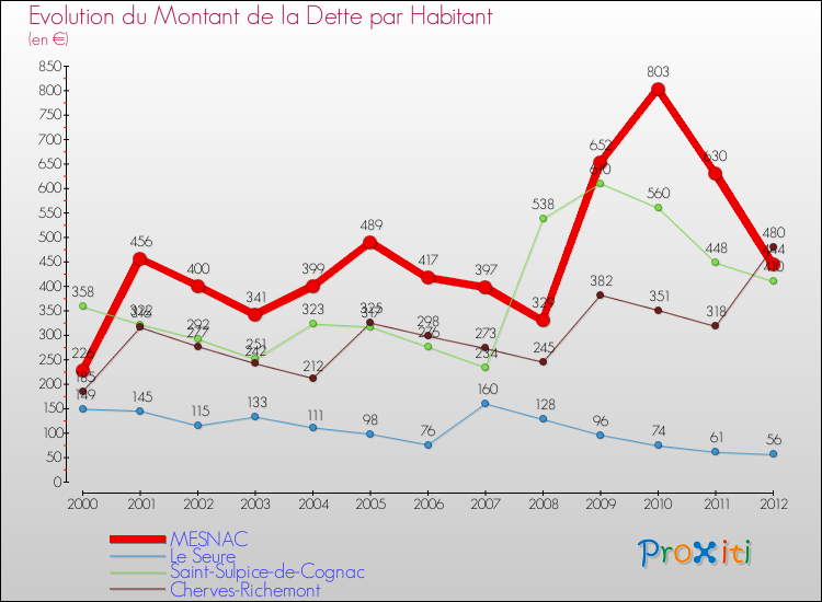 Evolution de la dette par habitant pour la commune de MESNAC et les communes proches de 2000 à 2012 Comparaison de la dette par habitant pour MESNAC et les communes voisines de 2000 à 2012