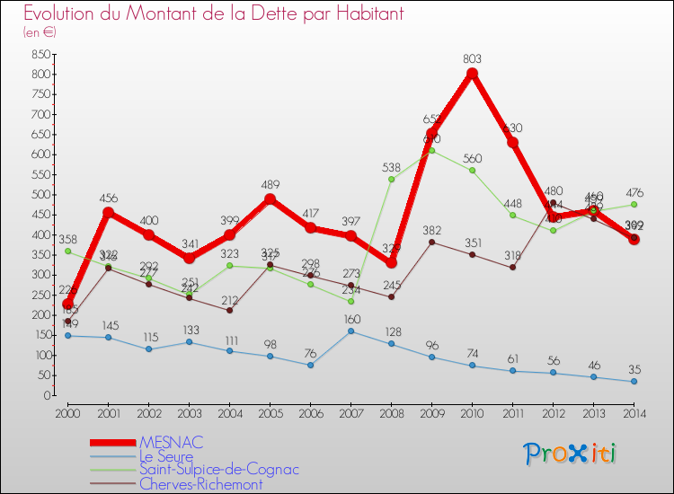 Evolution de la dette par habitant pour la commune de MESNAC et les communes proches de 2000 à 2014 Comparaison de la dette par habitant pour MESNAC et les communes voisines de 2000 à 2014