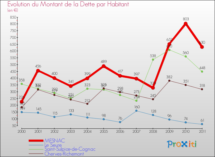 Evolution de la dette par habitant pour la commune de MESNAC et les communes proches Comparaison de la dette par habitant pour MESNAC et les communes voisines