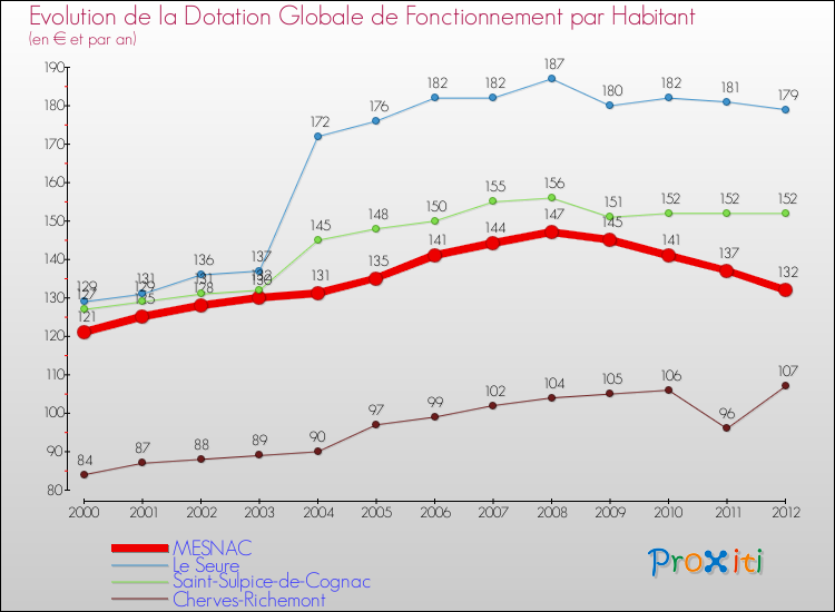 Evolution et montant de la dotation globale de fonctionnement par Habitant pour MESNAC et les communes proches Comparaison des dotations globales de fonctionnement par habitant pour MESNAC et les communes voisines