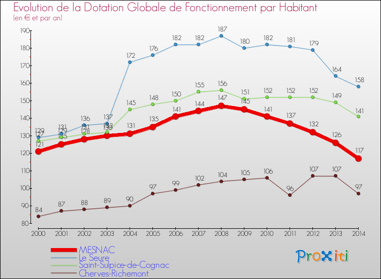 Evolution et montant de la dotation globale de fonctionnement par Habitant pour MESNAC et les communes proches de 2000 à 2014. Comparaison des dotations globales de fonctionnement par habitant pour MESNAC et les communes voisines de 2000 à 2014.