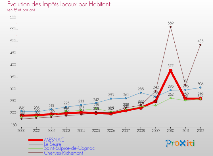 Evolution et montant des impôts locaux par Habitant pour MESNAC et les communes proches Comparaison des impôts locaux par habitant pour MESNAC et les communes voisines