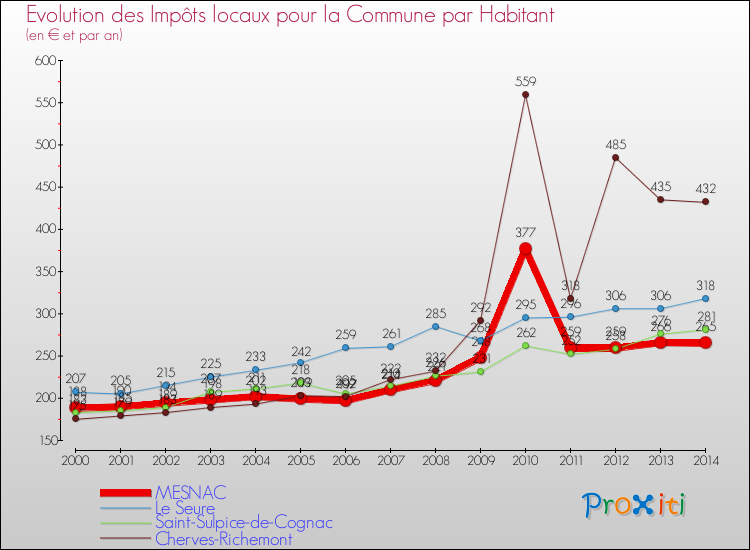 Evolution et montant des impôts locaux par Habitant pour MESNAC et les communes proches de 2000 à 2014 Comparaison des impôts locaux par habitant pour MESNAC et les communes voisines de 2000 à 2014