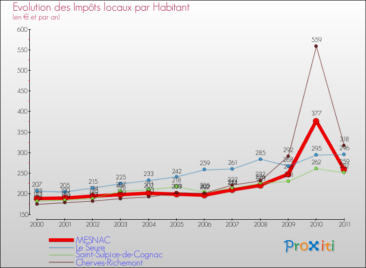Evolution et montant des impôts locaux par Habitant pour MESNAC et les communes proches Comparaison des impôts locaux par habitant pour MESNAC et les communes voisines