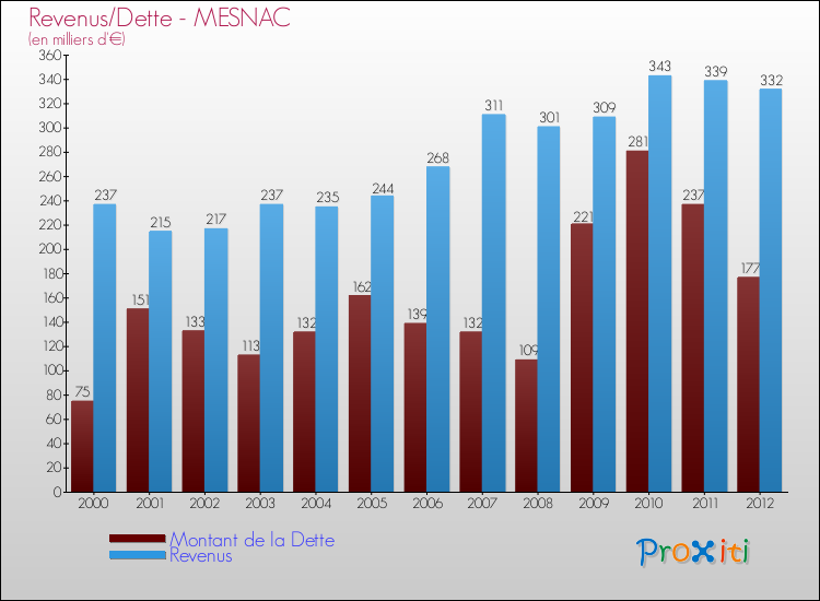 Evolution comparée de la dette et des revenus pour la commune de MESNAC de 2000 à 2012 Comparaison de la dette et des revenus pour MESNAC de 2000 à 2012