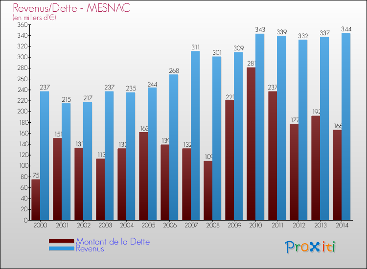 Evolution comparée de la dette et des revenus pour la commune de MESNAC de 2000 à 2014 Comparaison de la dette et des revenus pour MESNAC de 2000 à 2014