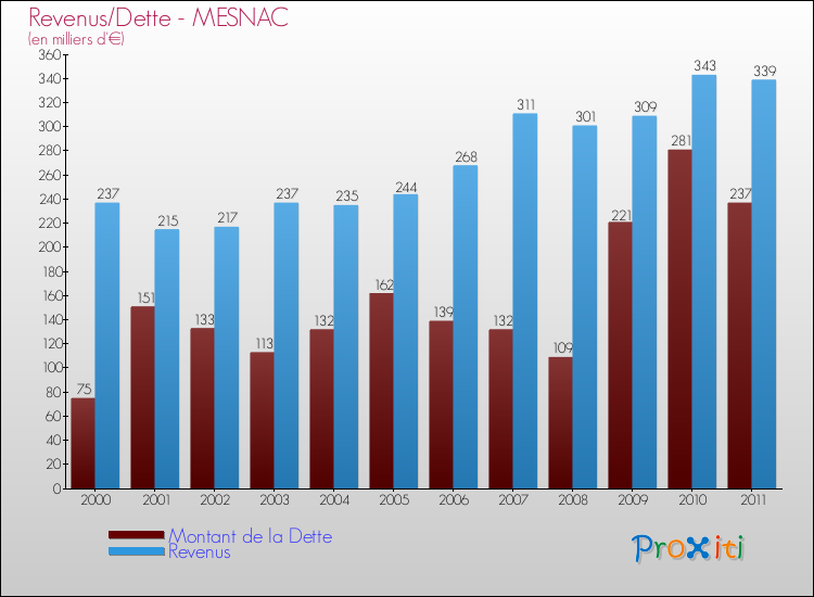 Evolution comparée de la dette et des revenus pour la commune de MESNAC de 2000 à 2011 Comparaison de la dette et des revenus pour MESNAC de 2000 à 2011