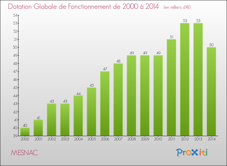 Evolution du montant de la Dotation Globale de Fonctionnement pour la commune de MESNAC de 2000 à 2014 Evolution du montant de la Dotation Globale de Fonctionnement pour MESNAC de 2000 à 2014
