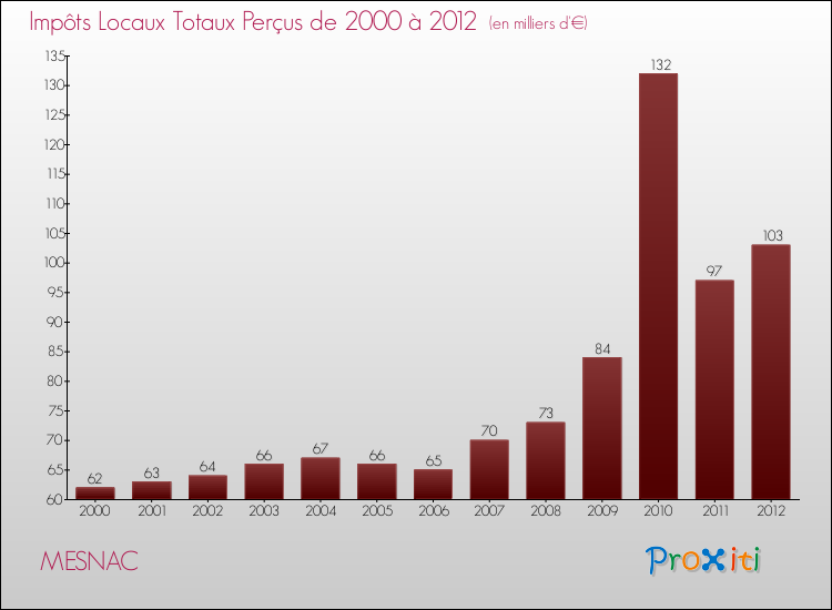 Evolution des Impôts Locaux pour la commune de MESNAC de 2000 à 2012 Evolution des Impôts Locaux pour MESNAC de 2000 à 2012