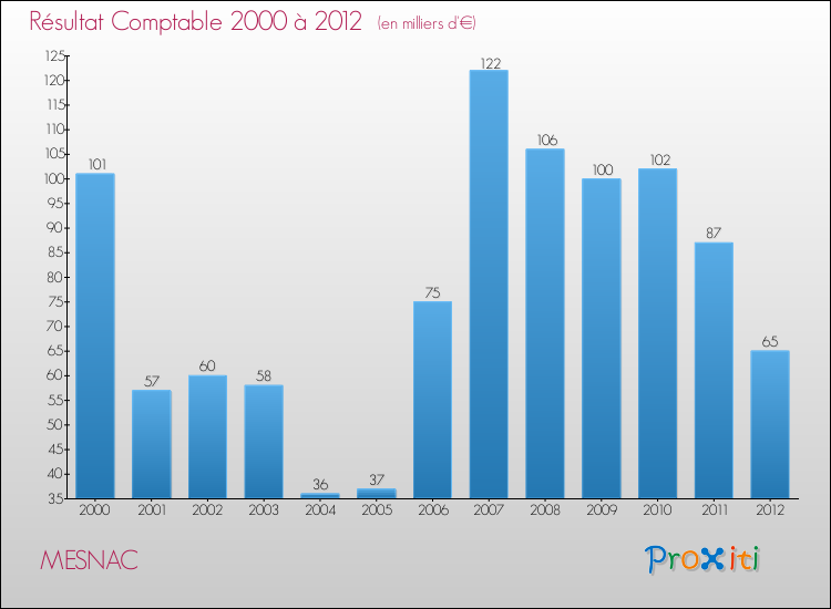 Evolution du résultat comptable pour la commune de MESNAC de 2000 à 2012 Evolution du résultat comptable pour MESNAC de 2000 à 2012