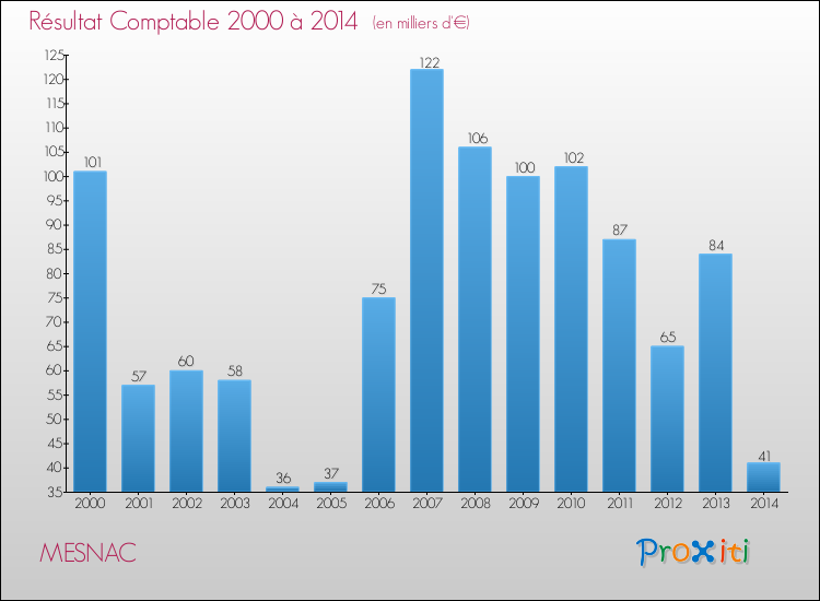 Evolution du résultat comptable pour la commune de MESNAC de 2000 à 2014 Evolution du résultat comptable pour MESNAC de 2000 à 2014