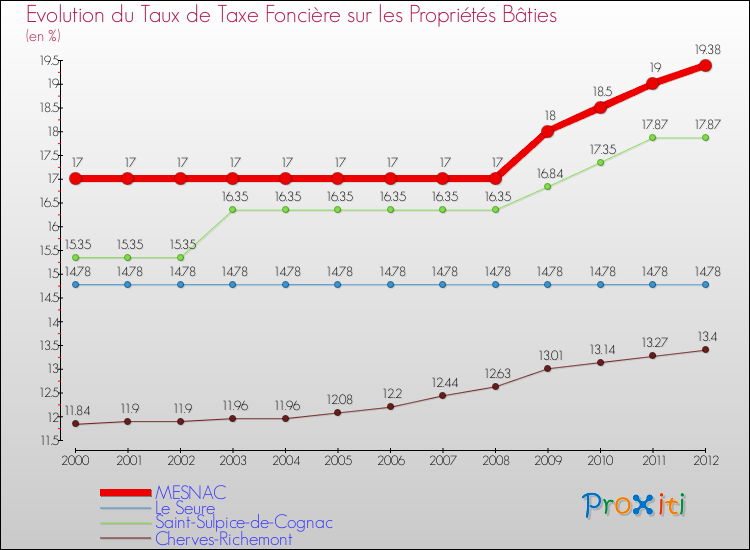 Evolution du taux de la taxe foncière sur le bati pour MESNAC et les communes proches de 2000 à 2012 Comparaison des taux de taxe foncière sur le bati pour MESNAC et les communes voisines de 2000 à 2012
