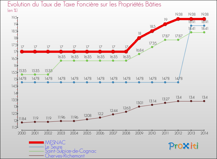 Evolution du taux de la taxe foncière sur le bati pour MESNAC et les communes proches de 2000 à 2014 Comparaison des taux de taxe foncière sur le bati pour MESNAC et les communes voisines de 2000 à 2014