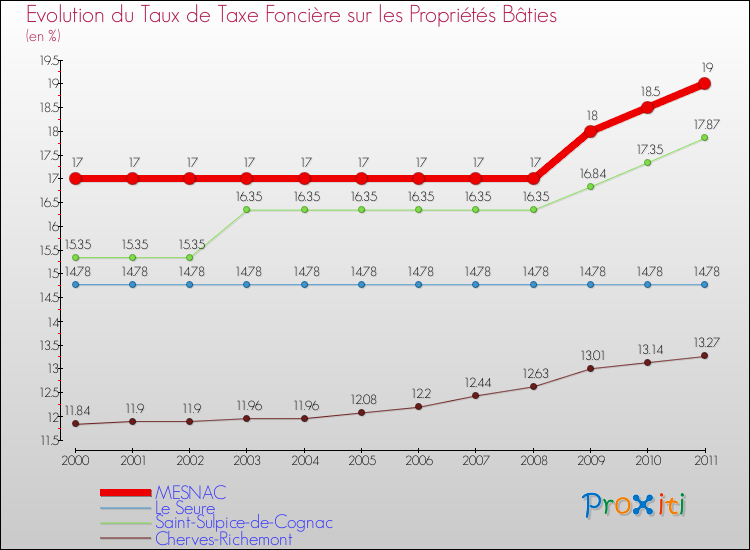 Evolution du taux de la taxe foncière sur le bati pour MESNAC et les communes proches Comparaison des taux de taxe foncière sur le bati pour MESNAC et les communes voisines