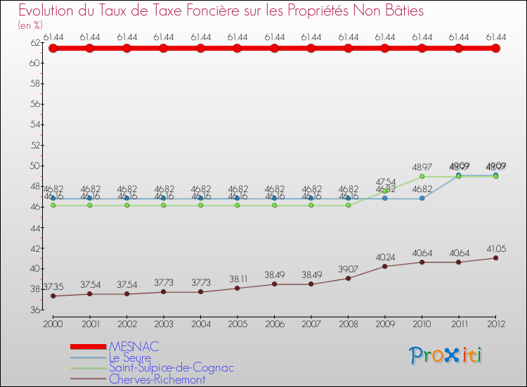 Evolution du taux de la taxe foncière sur les immeubles et terrains non batis pour MESNAC et les communes proches de 2000 à 2012 Comparaison des taux de la taxe foncière sur les immeubles et terrains non batis pour MESNAC et les communes voisines de 2000 à 2012