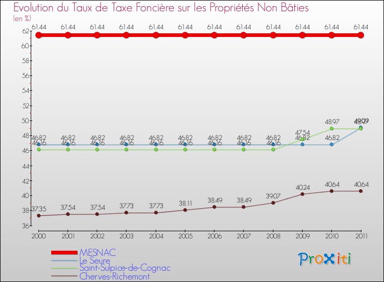Evolution du taux de la taxe foncière sur les immeubles et terrains non batis pour MESNAC et les communes proches Comparaison des taux de la taxe foncière sur les immeubles et terrains non batis pour MESNAC et les communes voisines