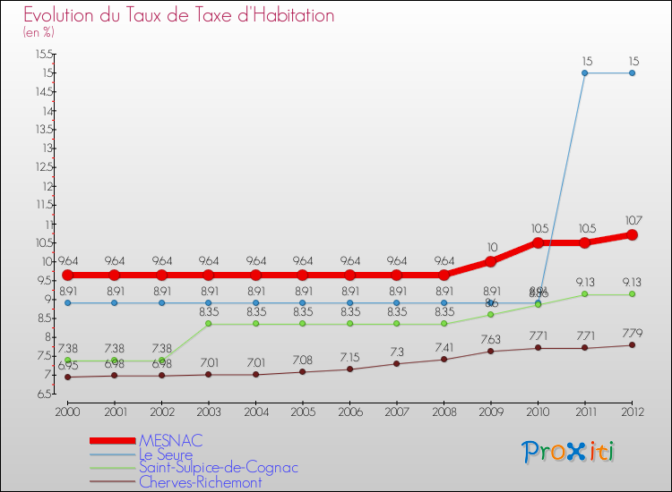 Evolution du taux de la taxe d'habitation pour MESNAC et les communes proches Comparaison des taux de la taxe d'habitation pour MESNAC et les communes voisines