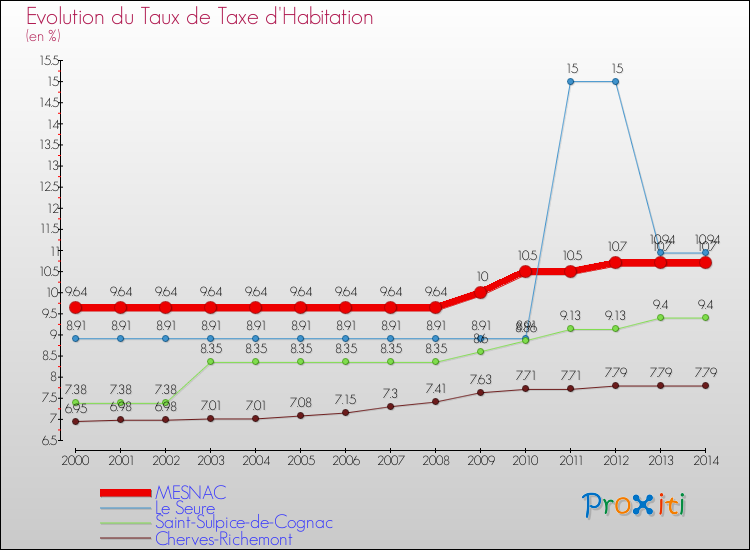 Evolution du taux de la taxe d'habitation pour MESNAC et les communes proches de 2000 à 2014 Comparaison des taux de la taxe d'habitation pour MESNAC et les communes voisines de 2000 à 2014