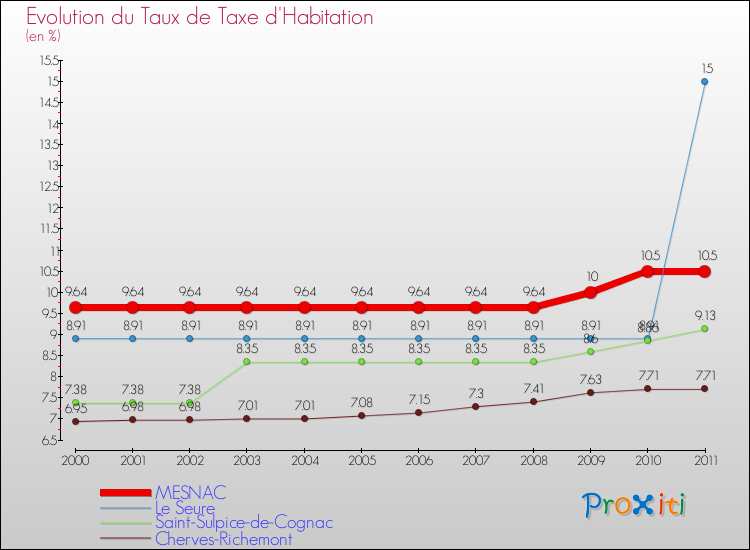Evolution du taux de la taxe d'habitation pour MESNAC et les communes proches Comparaison des taux de la taxe d'habitation pour MESNAC et les communes voisines