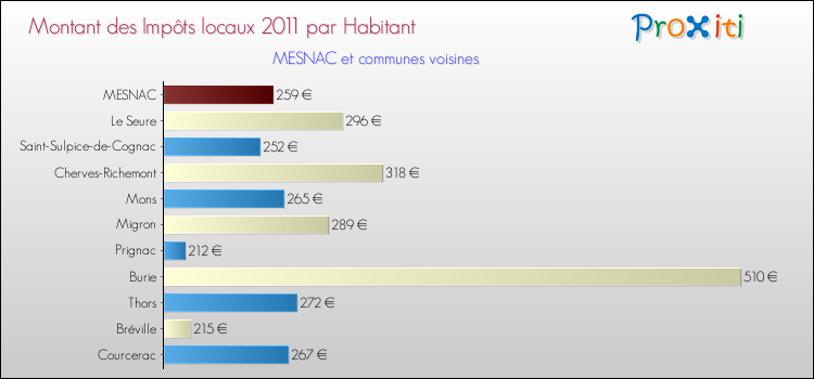 Montant des impôts locaux par Habitant pour MESNAC et les communes proches Comparaison des impôts locaux par habitant pour MESNAC et les communes voisines