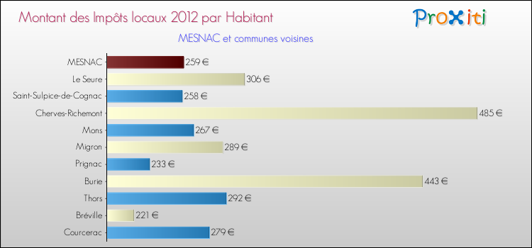 Montant des impôts locaux par Habitant pour MESNAC et les communes proches Comparaison des impôts locaux par habitant pour MESNAC et les communes voisines