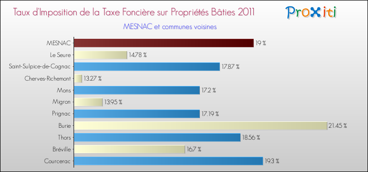 Taux d'imposition de la taxe foncière sur le bati 2011 pour MESNAC et les communes proches Comparaison des taux d'imposition de la taxe foncière sur le bati 2011 pour MESNAC et les communes voisines