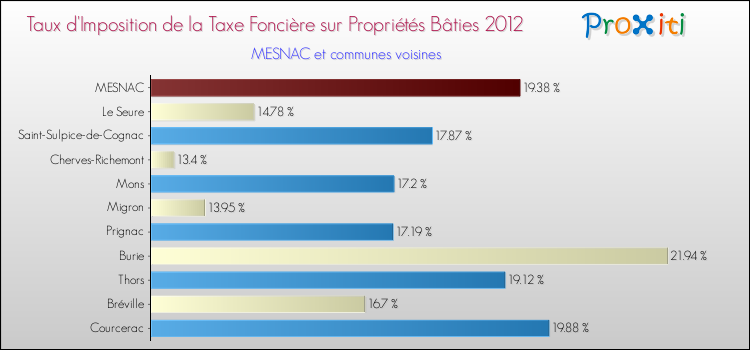 Taux d'imposition de la taxe foncière sur le bati 2012 pour MESNAC et les communes proches Comparaison des taux d'imposition de la taxe foncière sur le bati 2012 pour MESNAC et les communes voisines