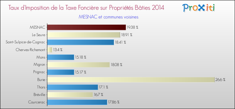 Taux d'imposition de la taxe foncière sur le bati 2014 pour MESNAC et les communes proches Comparaison des taux d'imposition de la taxe foncière sur le bati 2014 pour MESNAC et les communes voisines
