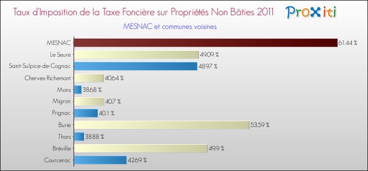 Taux d'imposition de la taxe foncière sur les immeubles et terrains non batis 2011 pour MESNAC et les communes proches Comparaison des taux d'imposition de la taxe foncière sur les immeubles et terrains non batis 2011 pour MESNAC et les communes voisines