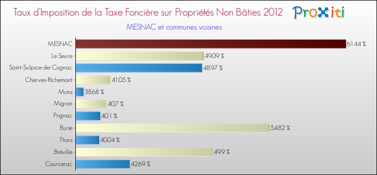 Taux d'imposition de la taxe foncière sur les immeubles et terrains non batis 2012 pour MESNAC et les communes proches Comparaison des taux d'imposition de la taxe foncière sur les immeubles et terrains non batis 2012 pour MESNAC et les communes voisines